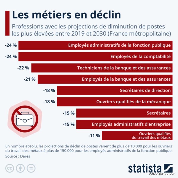 Quels sont les métiers qui vont disparaître en 2030 ? Radiographie d'une métamorphose brutale du marché du travail