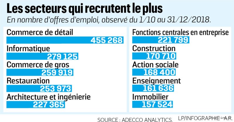 Qui embauche le plus ?