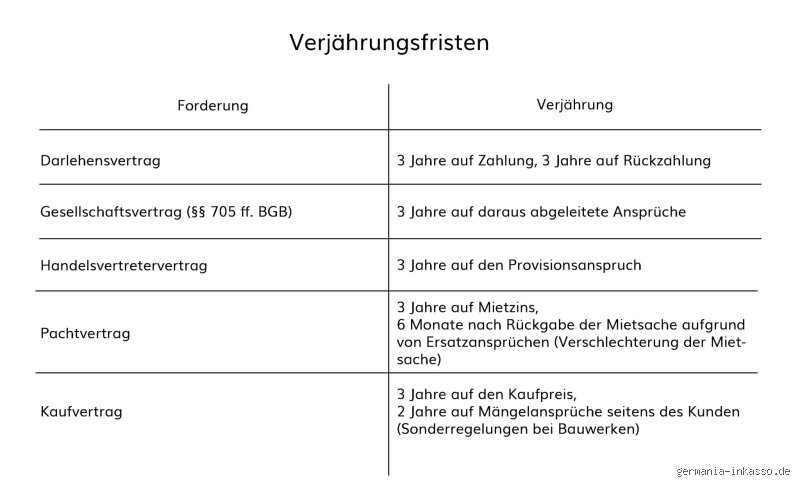 Ist eine verjährte Forderung gleichzeitig auch erloschen?