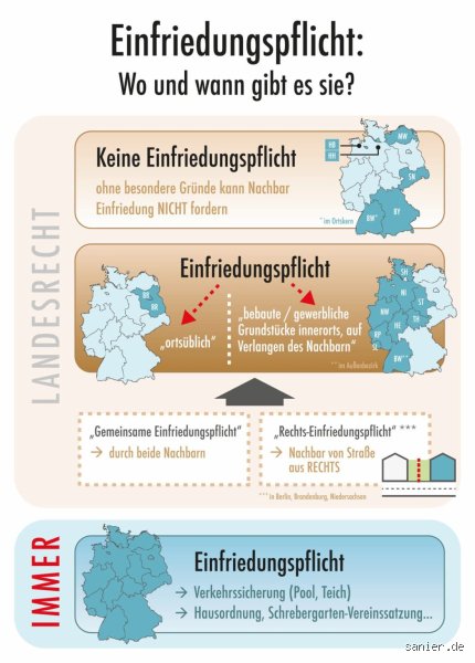 Wann sind beide Nachbarn Einfriedungspflichtig?
