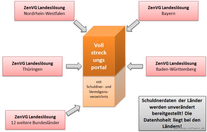 Wann Werden Eintragungen im Vollstreckungsportal Gelöscht? Eine Klare Erklärung