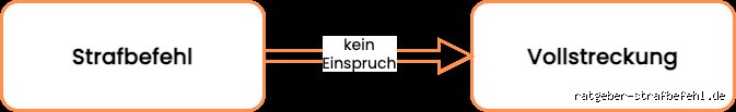 Wann werden Strafurteile vollstreckbar?