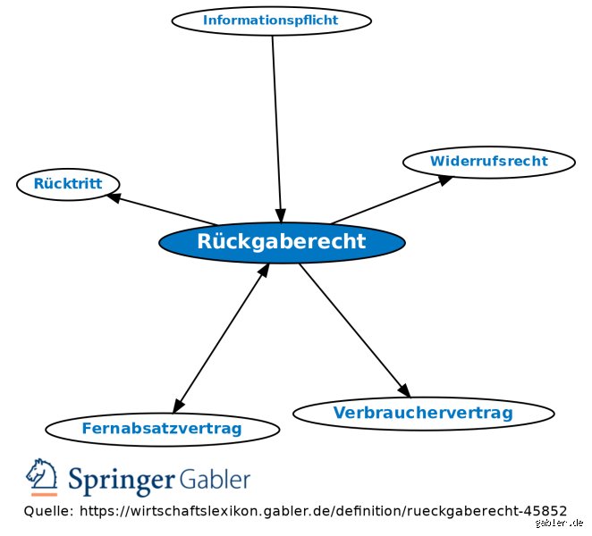 Was bedeutet uneingeschränktes Rückgaberecht und warum solltest du es kennen?