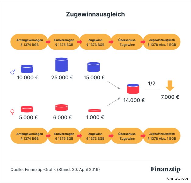 Was gehört alles in den Zugewinn? Berechnung und rechtliche Fakten