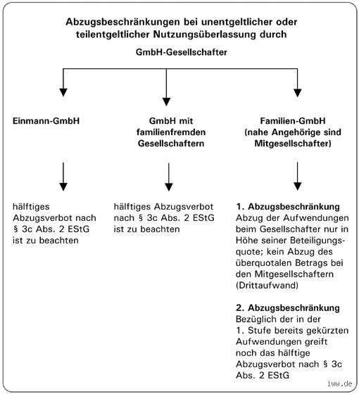 Was ist eine Nutzungsüberlassung?