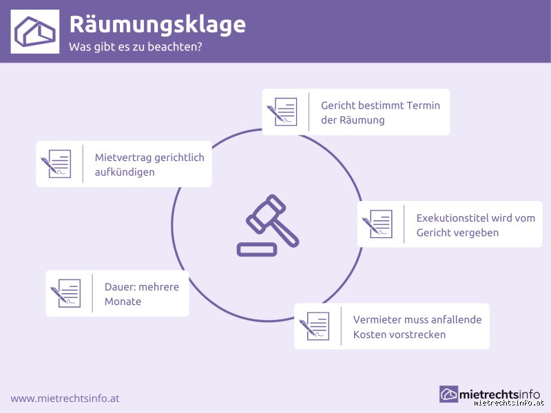 Was tun bei Räumungsklage wegen Mietrückstand?