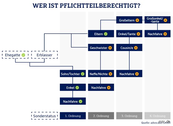 Welcher Kontostand zählt beim Pflichtteil?