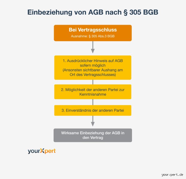Wer prüft die AGB?