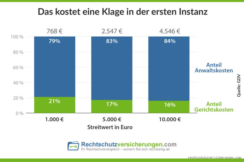 Wer trägt die Kosten, wenn eine Klage abgewiesen wird?