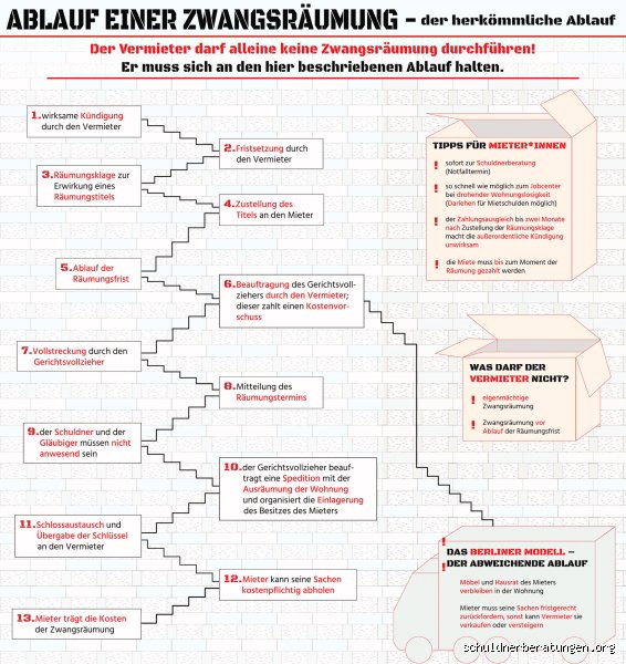 Wie lange dauert es, bis eine Zwangsräumung durch ist?