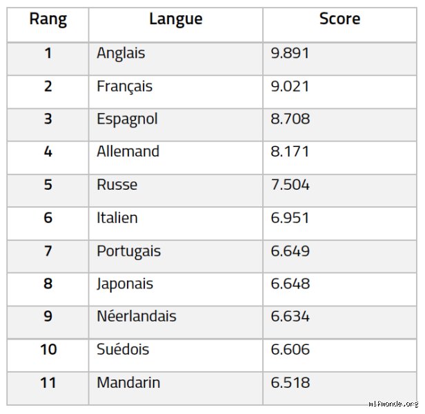Comment appelle-t-on le vrai français ? Voyage au cœur d'une langue qui n'existe peut-être pas