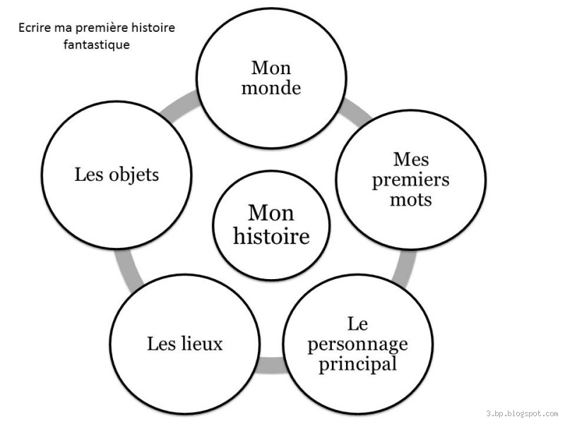 Comment commencer une nouvelle fantastique ? Astuces et exemples pour captiver ton lecteur