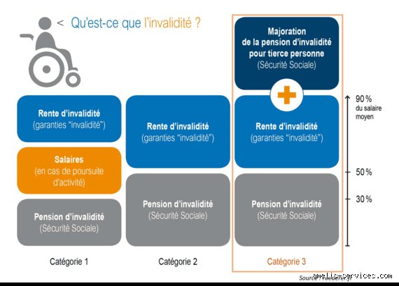 Comment passer de l'invalidité 1 à 2 ?