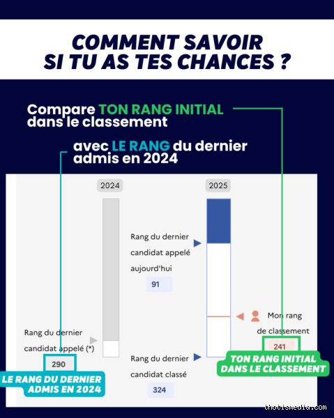 Parcoursup : comment savoir si vos chances sont réelles (sans se voiler la face)