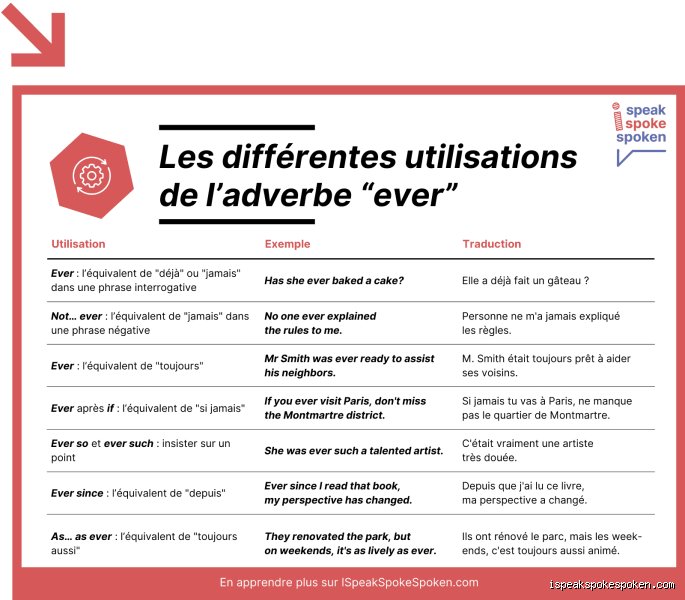 Comment traduire ever en français sans perdre la nuance de vos phrases anglophones ?