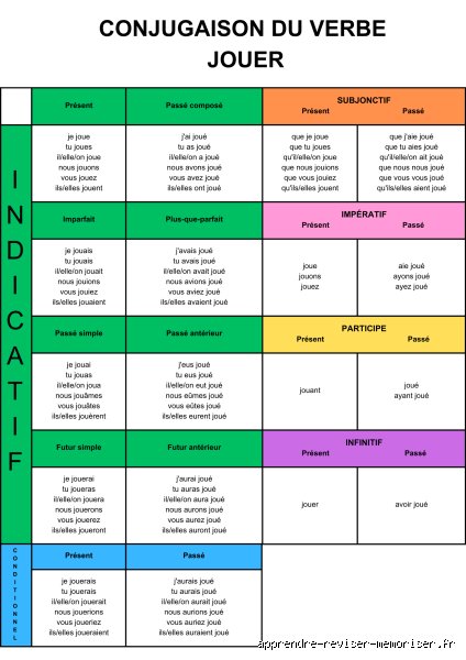 La conjugaison fait-elle partie de la grammaire ?