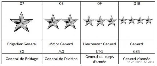 Pourquoi pas de général 6 étoiles ? Découvrez la vérité