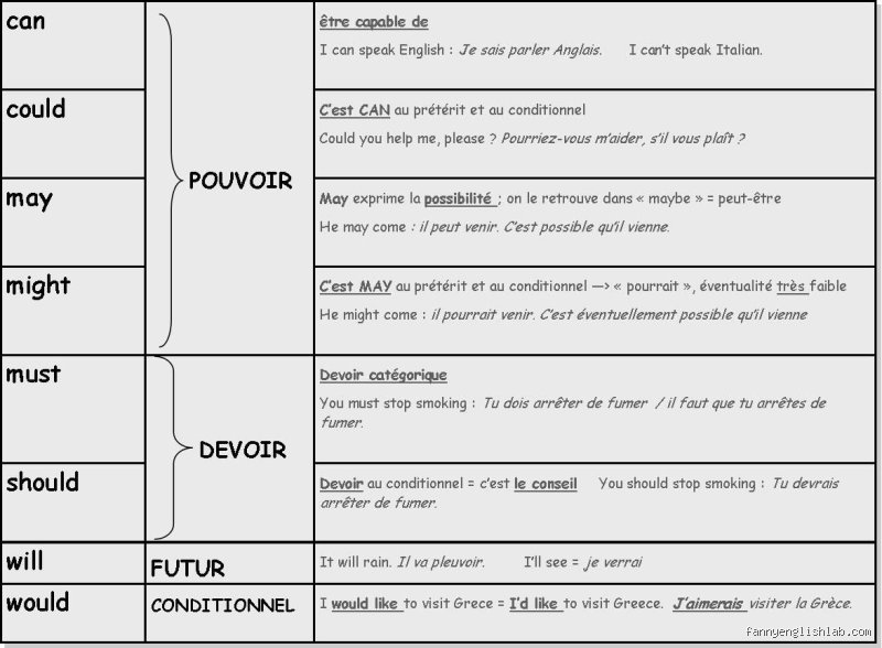 Qu'est-ce que ça veut dire "would" ? Le guide ultime pour enfin maîtriser le plus mystérieux des auxiliaires anglais