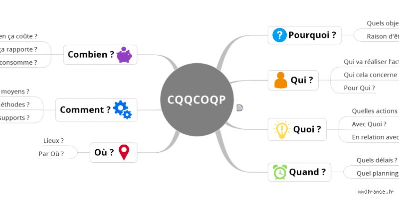 Qu'est-ce que la méthode CQQCOQP ? Guide complet pour maîtriser cet outil d'analyse et de résolution de problèmes en entreprise