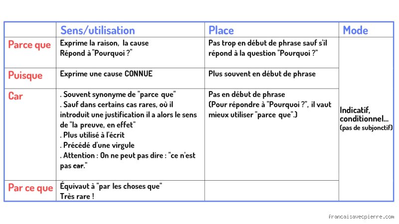 Quand on utilise car pour ne plus jamais faire d'erreurs en orthographe et en syntaxe