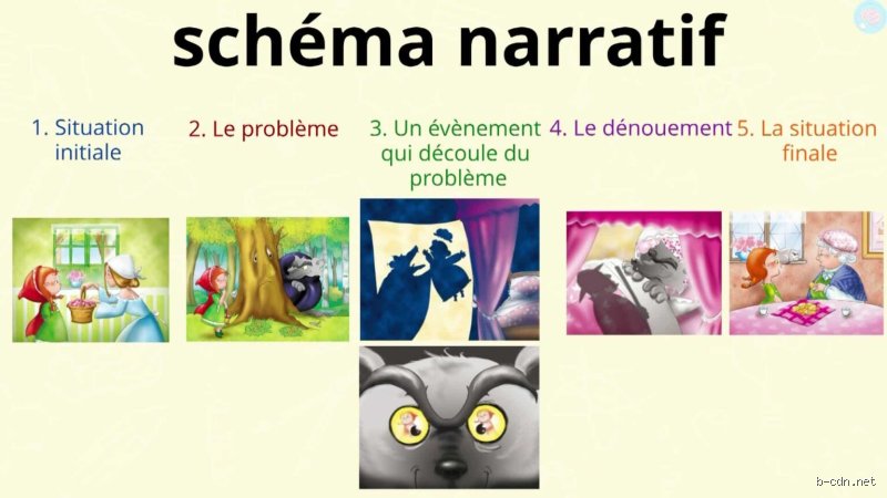 Quand une texte est narratif ? Le secret des histoires qui prennent vie
