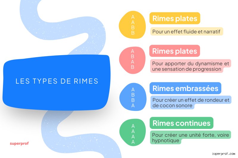 Comprendre la poétique classique : quel est l'effet des rimes embrassées sur le rythme et l'émotion du lecteur ?