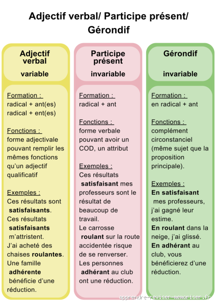 Quelle est la différence entre le participe présent et le gérondif ?