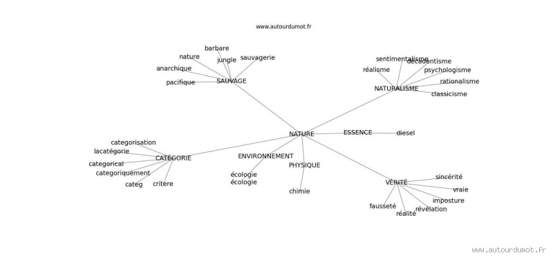 Quel est le champ lexical de la nature ?