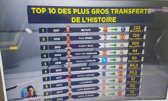 Quel est le plus gros transfert au monde ?