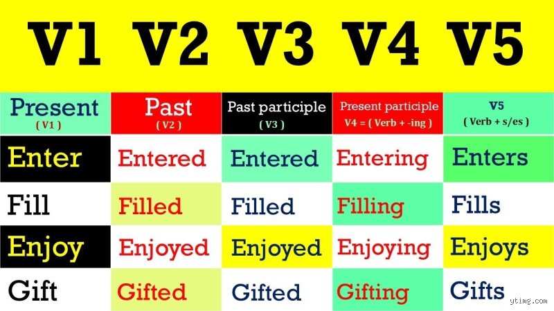 Quel est le verbe V1, V2, V3, V4, V5 ? Le guide ultime pour enfin comprendre la grammaire anglaise globalisée