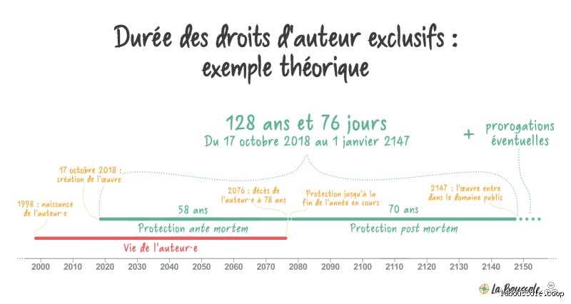 Quelle est la durée des droits d'auteur ?