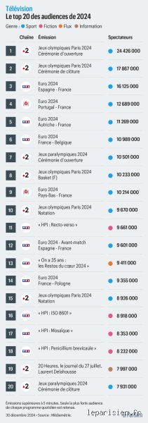 Quelle est la meilleure chaîne d'information française ? Enquête au cœur d'un duel télévisuel féroce