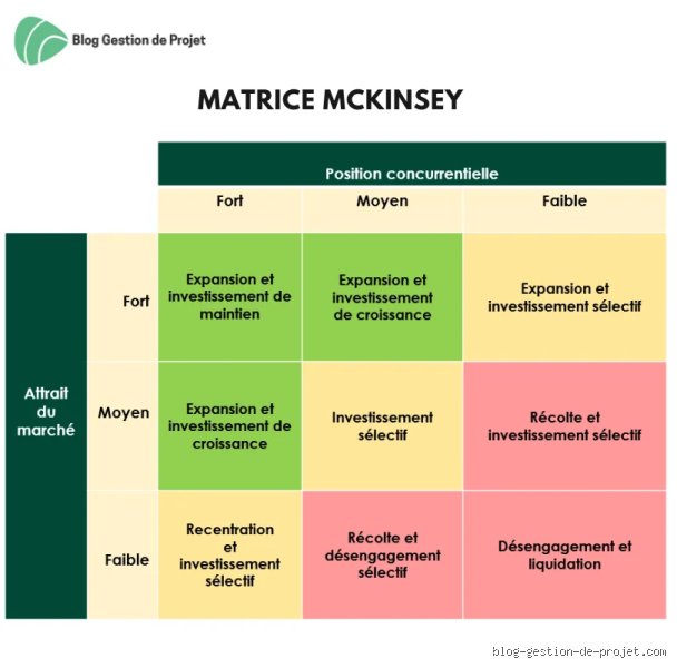 Quelle est la règle des 3 de McKinsey ? Les secrets d'une structure narrative infaillible pour vos présentations stratégiques
