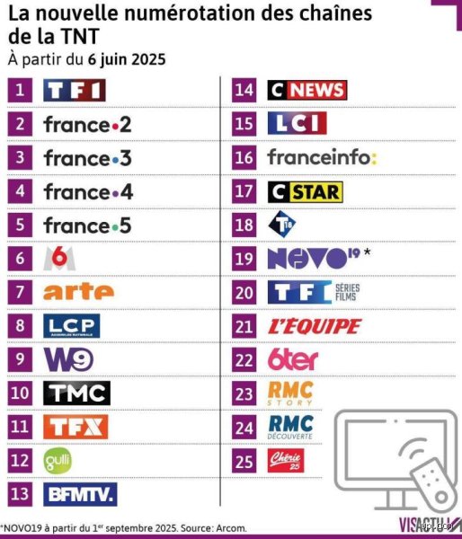 Quelles sont les nouvelles chaînes à partir du 6 juin 2025 ? Le grand chambardement du paysage audiovisuel français