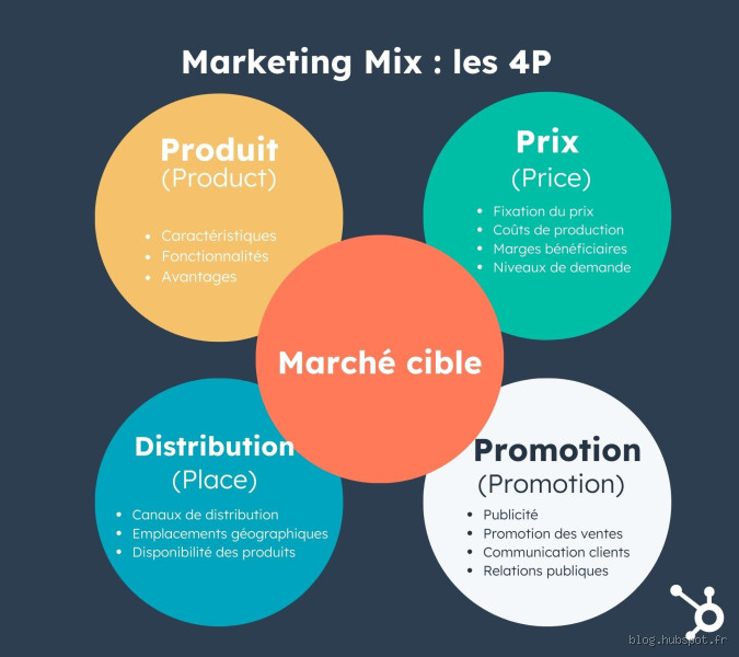 Quelles sont les tâches à accomplir pour réaliser un marketing efficace ?