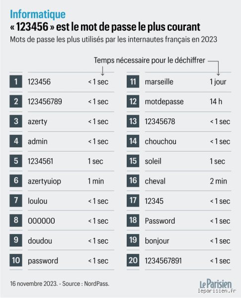 Quels sont les 10 mots les plus utilisés ? Le palmarès surprenant des briques élémentaires du français