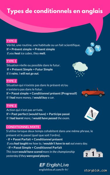 Quels sont les 3 conditionnels en anglais ? Le guide ultime pour enfin maîtriser la grammaire britannique sans s'arracher les cheveux