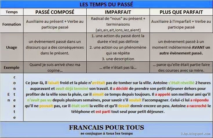 Quels sont les 4 temps du passé ?