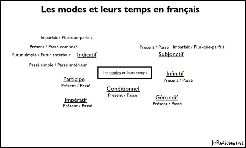 Quels sont les différents modes de temps ?