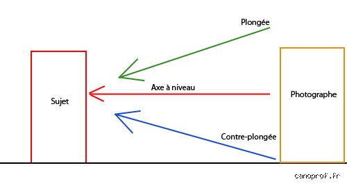Quels sont les différents types de prises de vue ? Le guide complet pour maîtriser l’art du cadre et de l'échelle