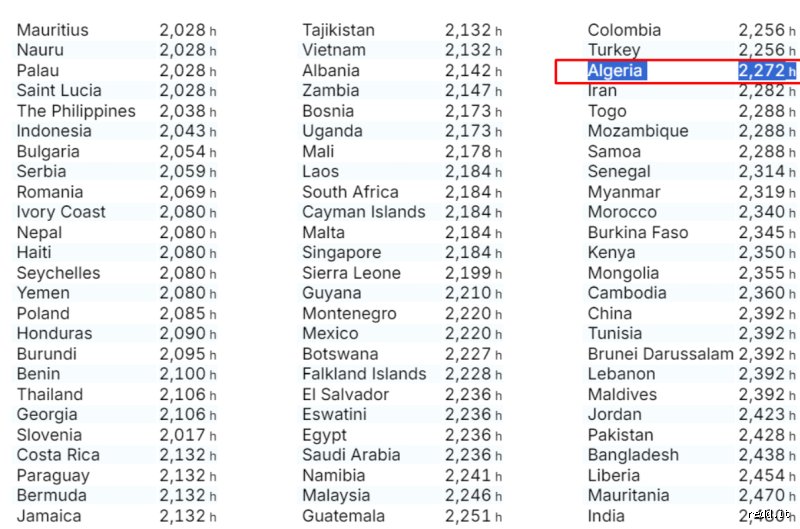 Quels sont les horaires de travail en Algérie ?