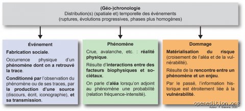 Le piège de la linéarité : quels sont les inconvénients d'une chronologie dans la gestion de l'information ?
