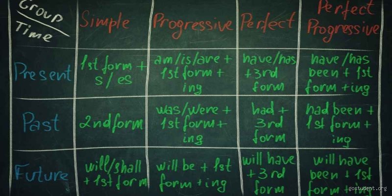 Quels sont les quatre temps du futur en anglais ? Le guide sans filtre pour enfin maîtriser la grammaire britannique