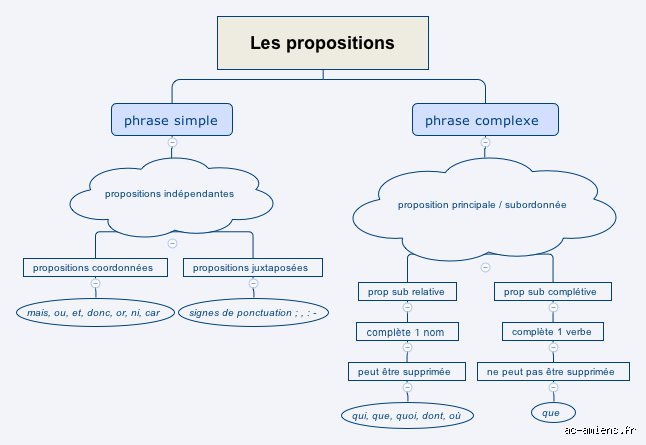 Quels sont les trois types de propositions conjonctives ?