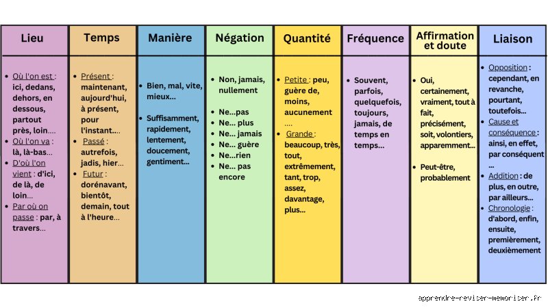 Quels sont tous les types d'adverbes ?