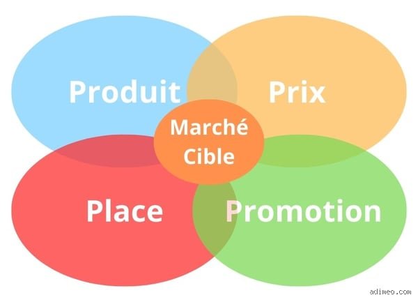 Qui a inventé la règle des 4 P du marketing mix ? L'histoire secrète d'une formule magique galvaudée