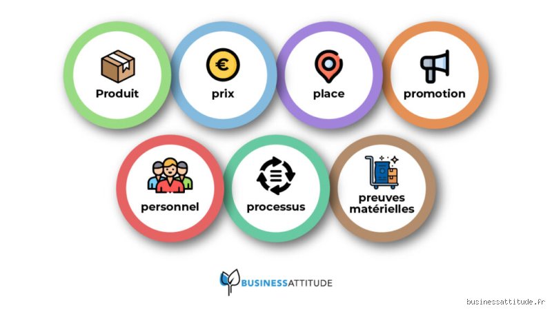 Qui a inventé les 7 P du marketing ? La véritable histoire d'une révolution conceptuelle née dans les services