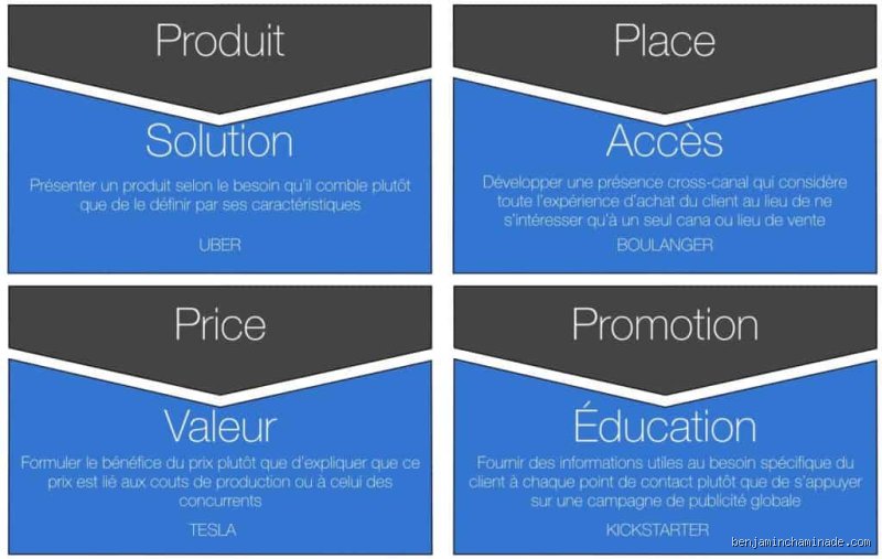 Qui a proposé le modèle 4P ? La véritable histoire d'une révolution marketing