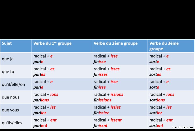 Qui ait subjonctif ?