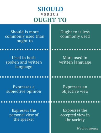 Signification de ought to en anglais : comment maîtriser ce modal hybride que les natifs utilisent sans y penser